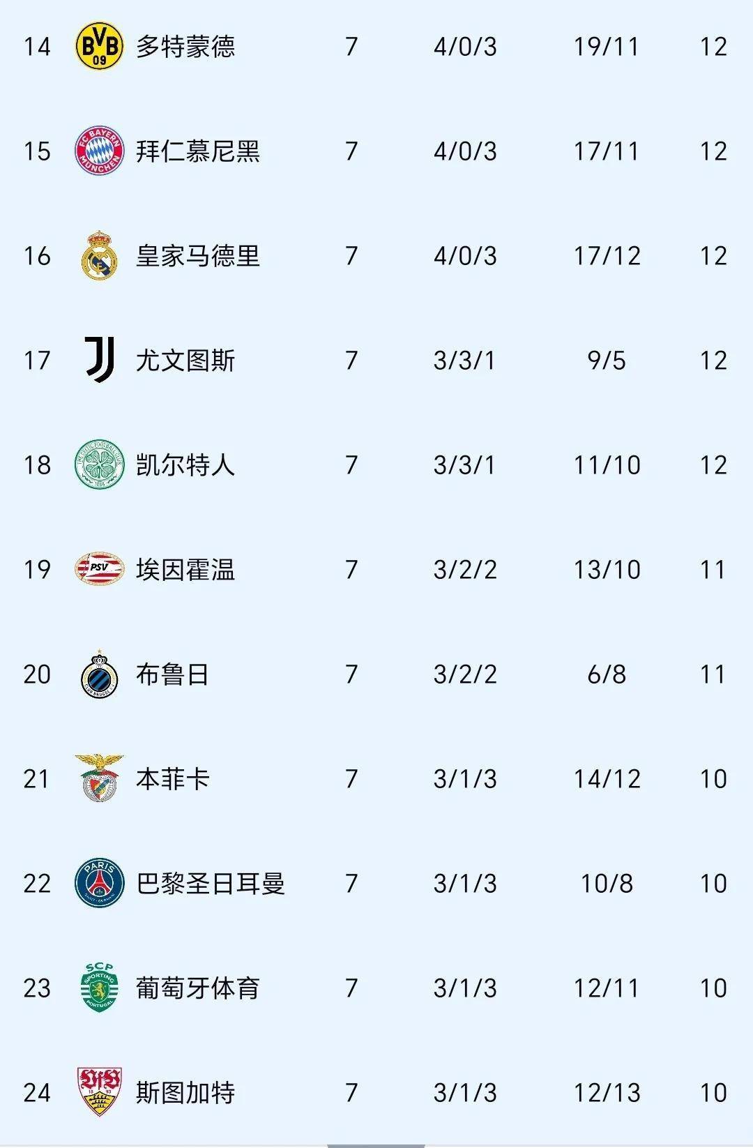 皇家马德里斩获小组头名，淘汰赛冲刺步伐不停