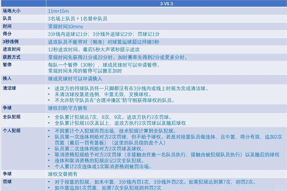 篮球比赛采用新规则，球员备战需做好准备