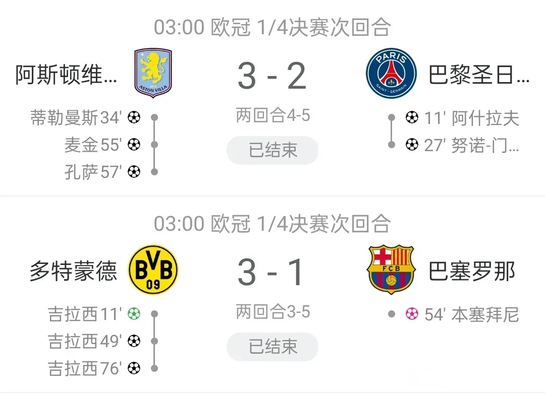 巴黎豪取大胜，稳坐晋级之席