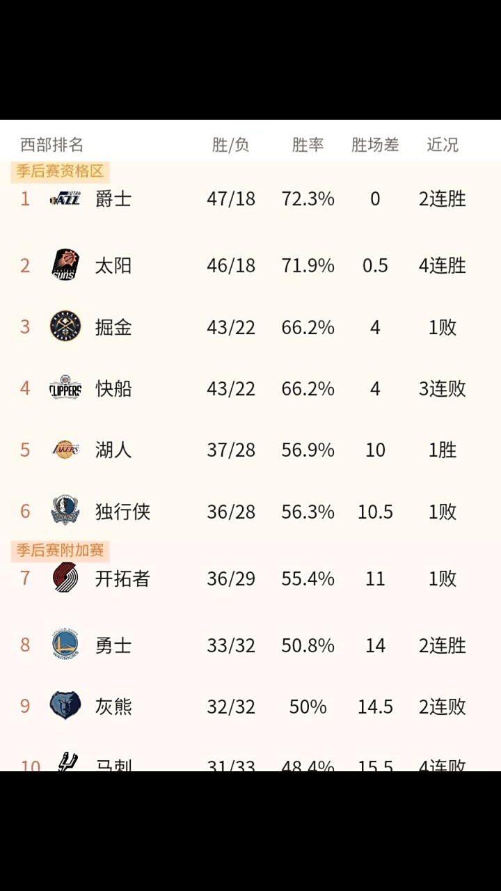 76人击败篮网继续领先东部榜首